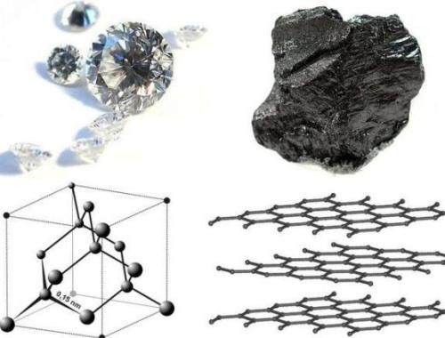 原来石墨烯是这样来的