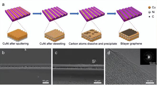 双层石墨烯条带阵列的限域cvd合成及其变温光谱特性